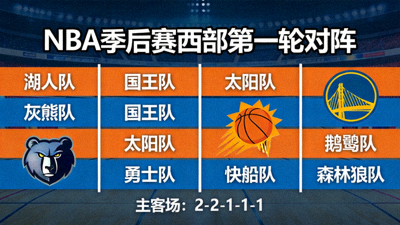NBA季后赛西部第一轮对阵示意图，显示球队对阵关系
